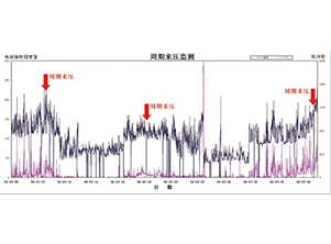 監(jiān)測(cè)周期來(lái)壓